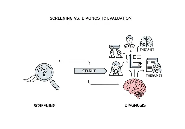Visual showing two paths: quick screening vs. in-depth diagnosis