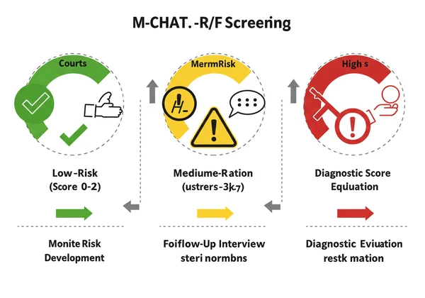 M-CHAT-R/F score results chart showing risk levels